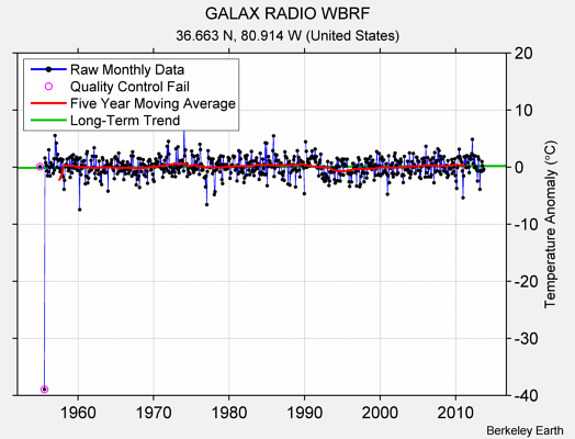 GALAX RADIO WBRF Raw Mean Temperature