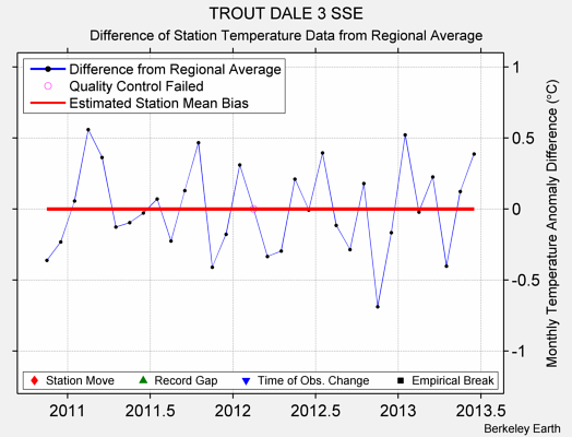 TROUT DALE 3 SSE difference from regional expectation