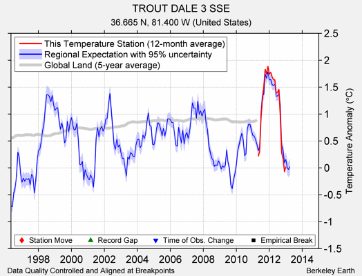 TROUT DALE 3 SSE comparison to regional expectation