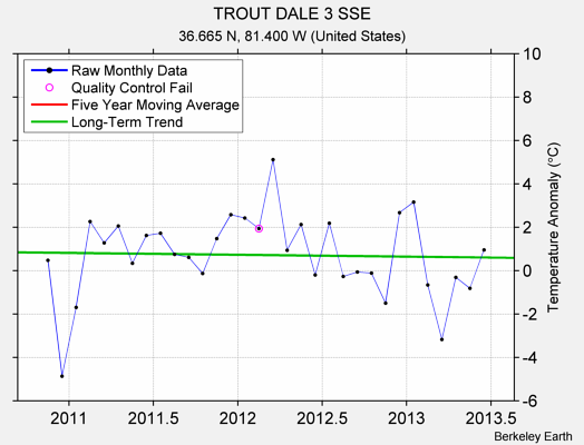 TROUT DALE 3 SSE Raw Mean Temperature