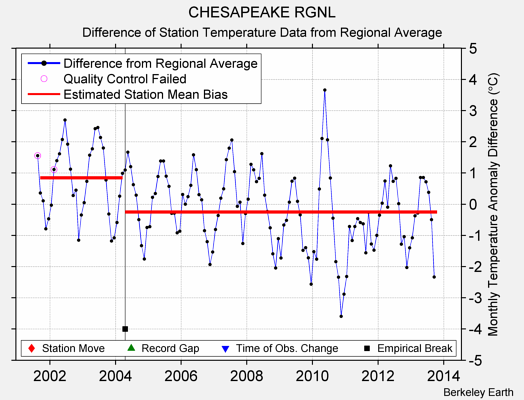 CHESAPEAKE RGNL difference from regional expectation