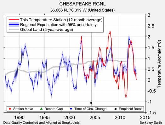 CHESAPEAKE RGNL comparison to regional expectation