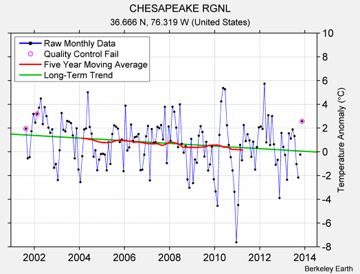 CHESAPEAKE RGNL Raw Mean Temperature