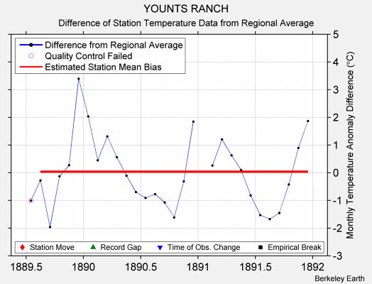 YOUNTS RANCH difference from regional expectation