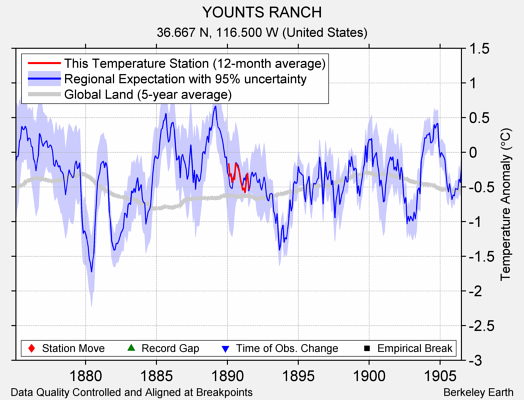 YOUNTS RANCH comparison to regional expectation