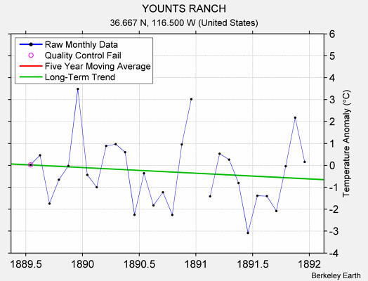 YOUNTS RANCH Raw Mean Temperature