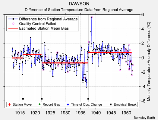 DAWSON difference from regional expectation