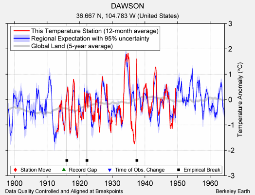 DAWSON comparison to regional expectation