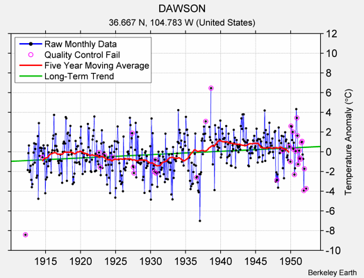 DAWSON Raw Mean Temperature