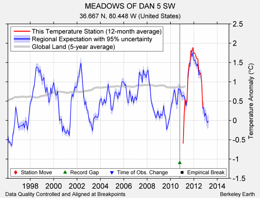 MEADOWS OF DAN 5 SW comparison to regional expectation