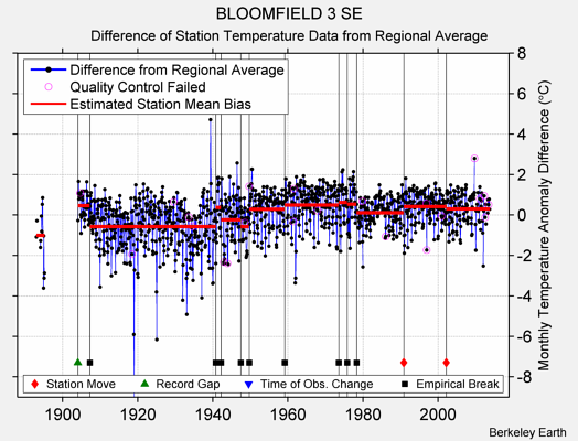 BLOOMFIELD 3 SE difference from regional expectation