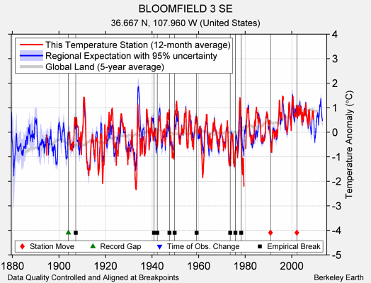 BLOOMFIELD 3 SE comparison to regional expectation