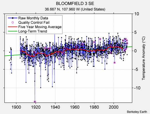 BLOOMFIELD 3 SE Raw Mean Temperature