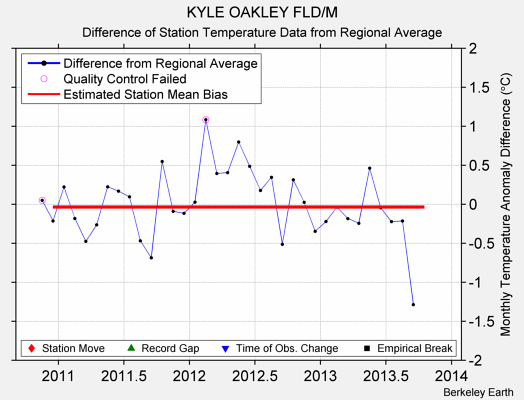 KYLE OAKLEY FLD/M difference from regional expectation