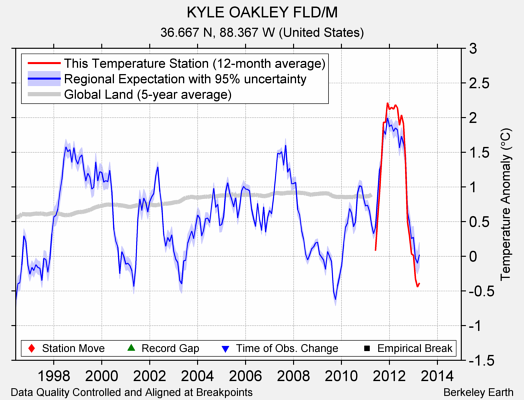 KYLE OAKLEY FLD/M comparison to regional expectation