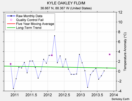 KYLE OAKLEY FLD/M Raw Mean Temperature