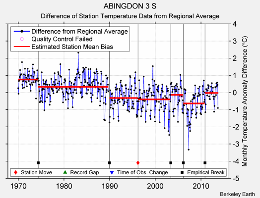 ABINGDON 3 S difference from regional expectation