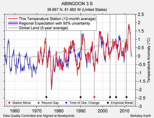ABINGDON 3 S comparison to regional expectation