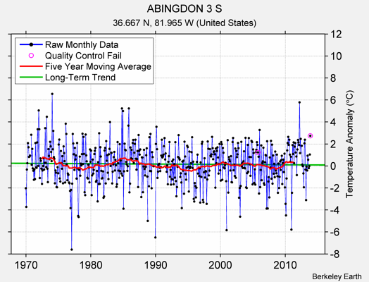 ABINGDON 3 S Raw Mean Temperature