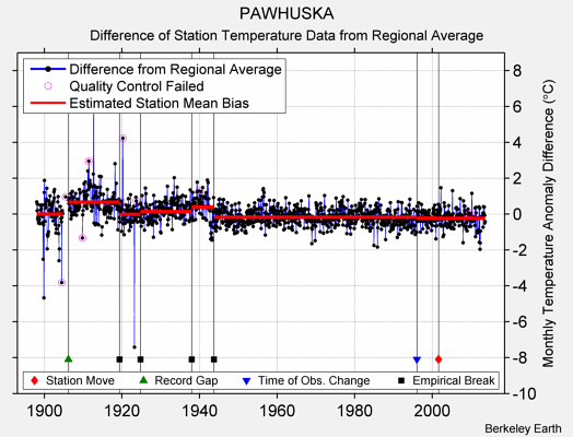 PAWHUSKA difference from regional expectation