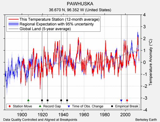 PAWHUSKA comparison to regional expectation