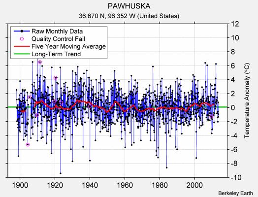 PAWHUSKA Raw Mean Temperature