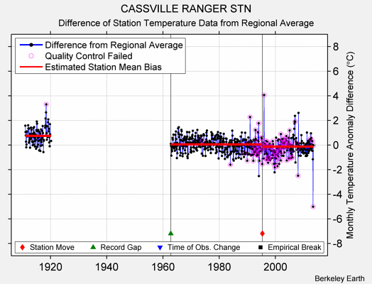 CASSVILLE RANGER STN difference from regional expectation