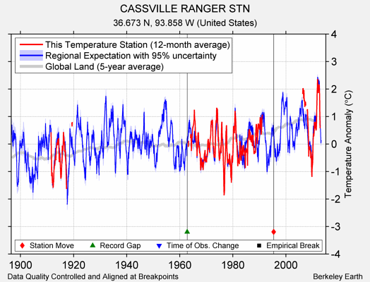 CASSVILLE RANGER STN comparison to regional expectation