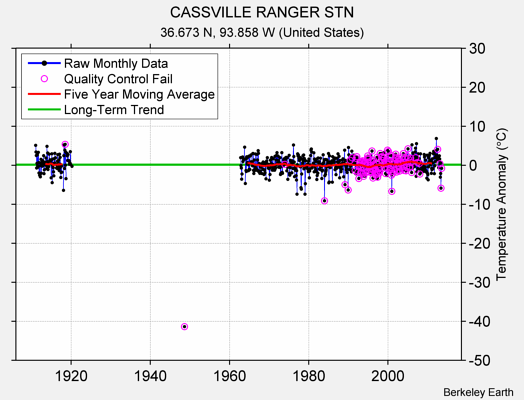 CASSVILLE RANGER STN Raw Mean Temperature