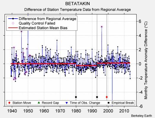 BETATAKIN difference from regional expectation