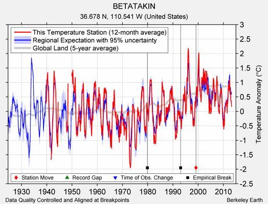 BETATAKIN comparison to regional expectation