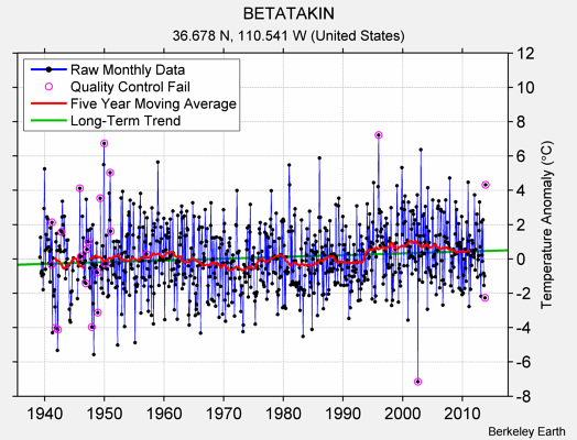 BETATAKIN Raw Mean Temperature