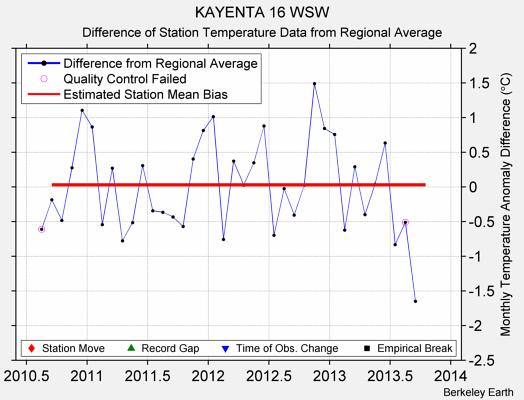 KAYENTA 16 WSW difference from regional expectation