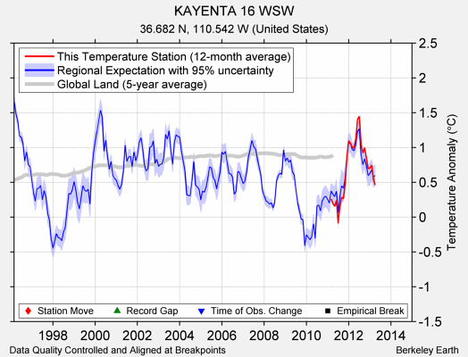 KAYENTA 16 WSW comparison to regional expectation