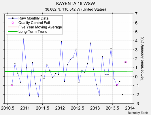 KAYENTA 16 WSW Raw Mean Temperature