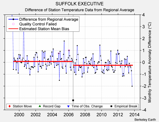 SUFFOLK EXECUTIVE difference from regional expectation