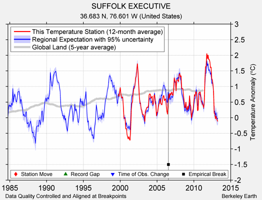 SUFFOLK EXECUTIVE comparison to regional expectation