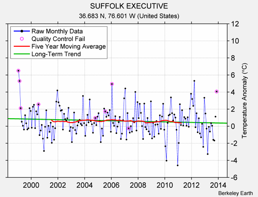 SUFFOLK EXECUTIVE Raw Mean Temperature