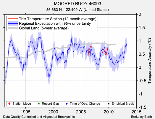 MOORED BUOY 46093 comparison to regional expectation