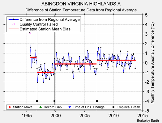 ABINGDON VIRGINIA HIGHLANDS A difference from regional expectation