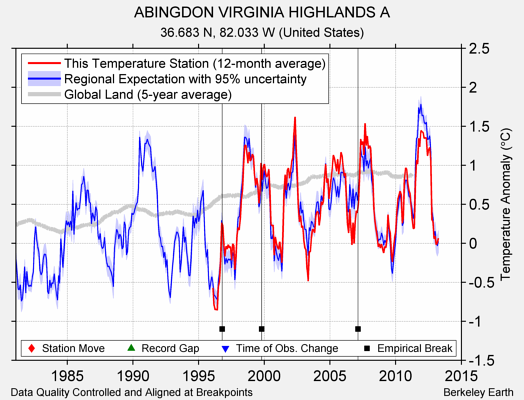 ABINGDON VIRGINIA HIGHLANDS A comparison to regional expectation
