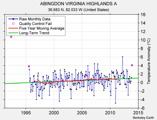 ABINGDON VIRGINIA HIGHLANDS A Raw Mean Temperature