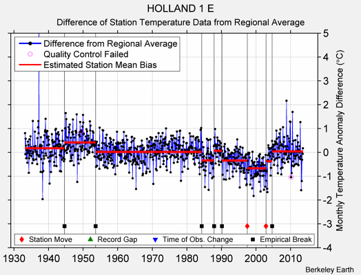 HOLLAND 1 E difference from regional expectation