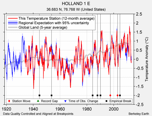 HOLLAND 1 E comparison to regional expectation