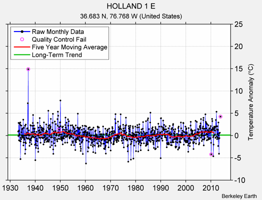 HOLLAND 1 E Raw Mean Temperature