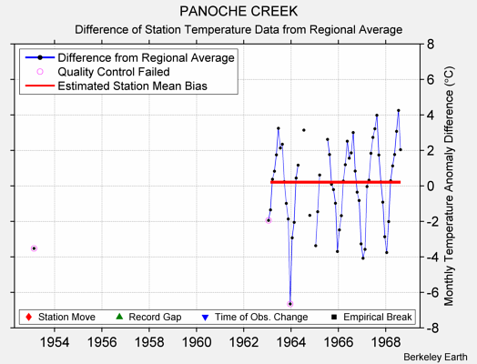 PANOCHE CREEK difference from regional expectation