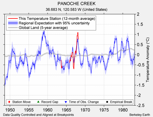 PANOCHE CREEK comparison to regional expectation