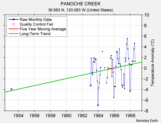 PANOCHE CREEK Raw Mean Temperature