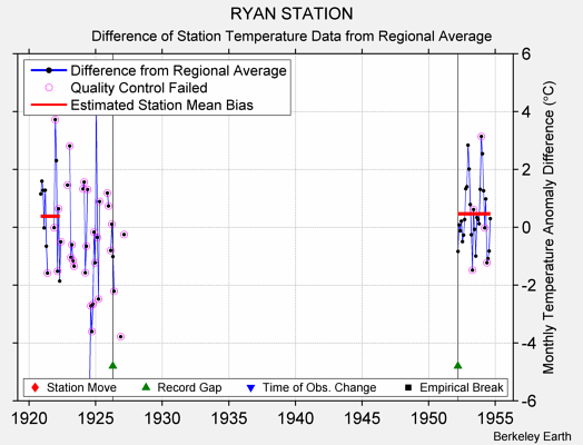 RYAN STATION difference from regional expectation