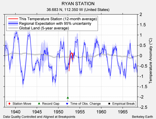 RYAN STATION comparison to regional expectation